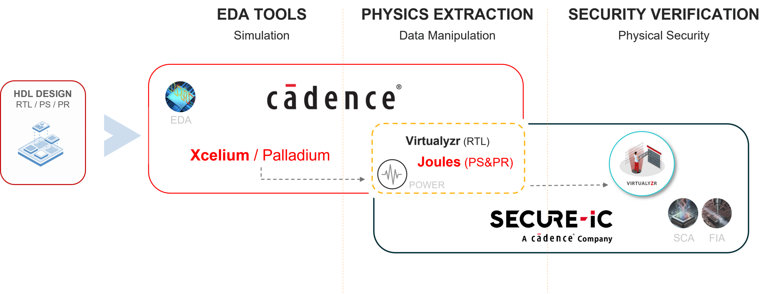 Verification Tools Synergy