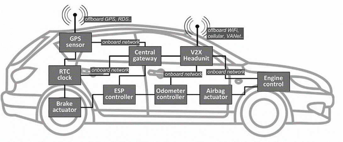 Security safety automobile