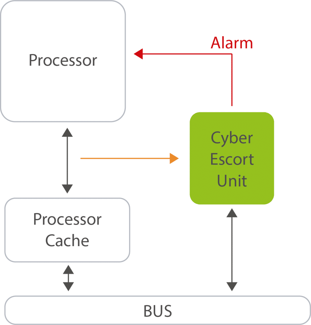 A solution to ensure the processor security | Secure-IC